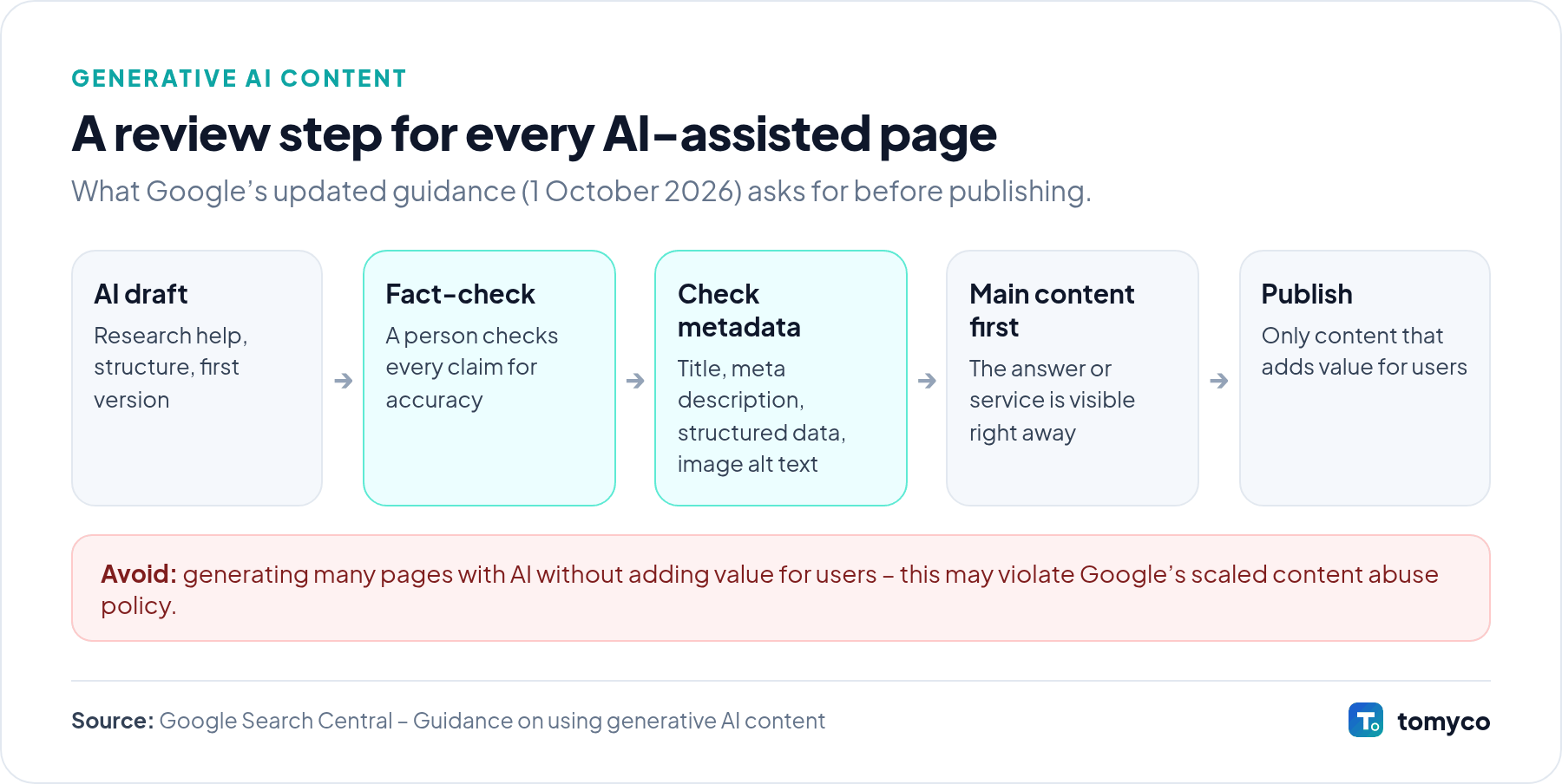 Workflow diagram: research and draft with AI, a person checks facts, a person checks titles, meta descriptions, structured data and alt text, the structured data is validated, then the page is published with context on how it was made.