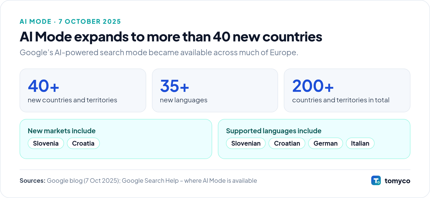 Infographic of the October 2025 AI Mode expansion: more than 35 new languages, more than 40 new countries and territories, over 200 in total, including Slovenia and Croatia and the Slovenian, Croatian, German and Italian languages.