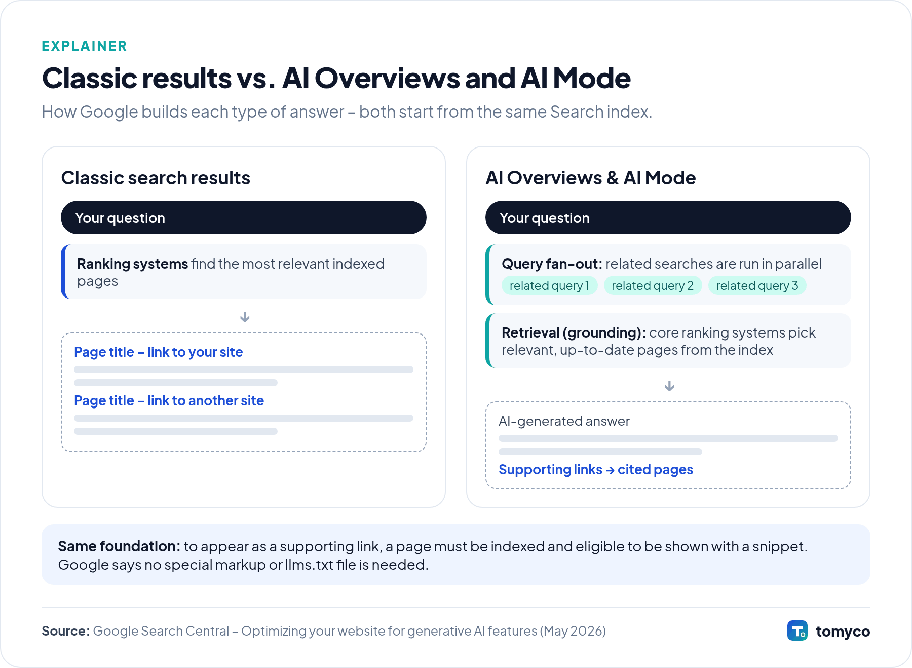 Diagram comparing classic results and AI Overviews or AI Mode: both start from the same Google index and ranking systems; classic results show a list of links, while AI features run related searches, write an answer and cite linked sources.