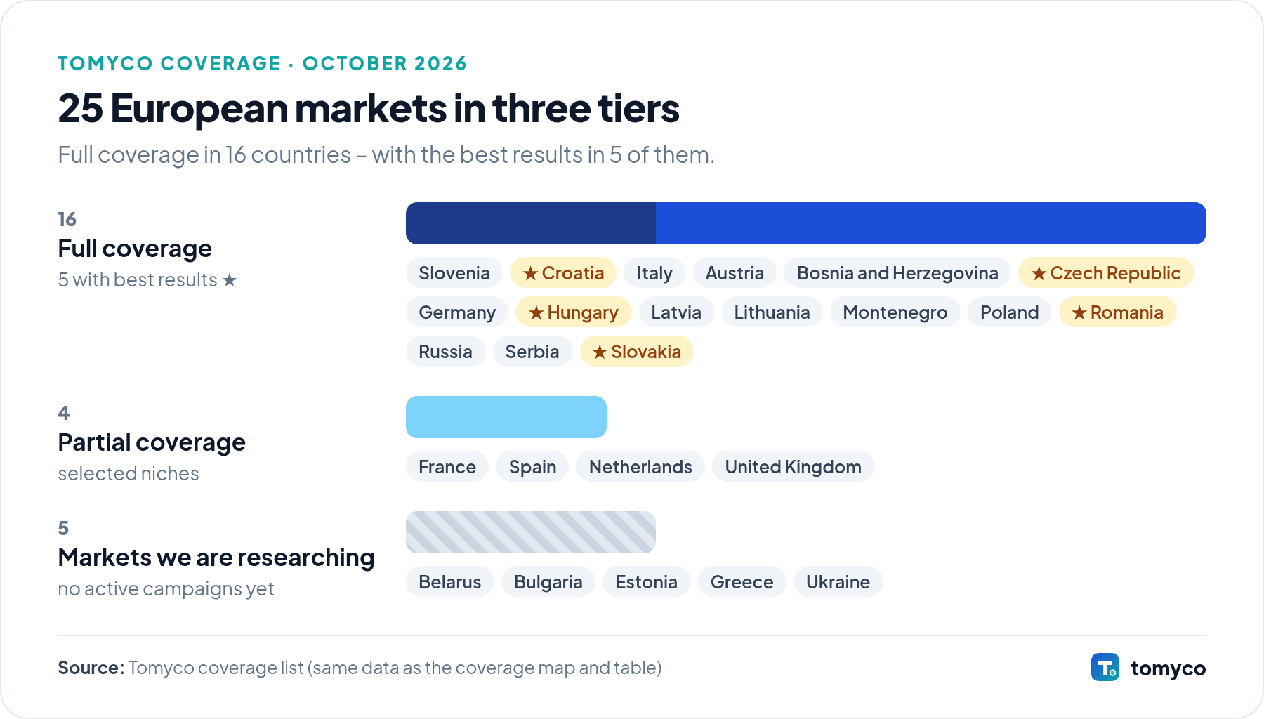 Bar chart of Tomyco coverage tiers: 16 countries with full coverage (5 of them with best results), 4 with partial coverage and 5 markets we are researching.