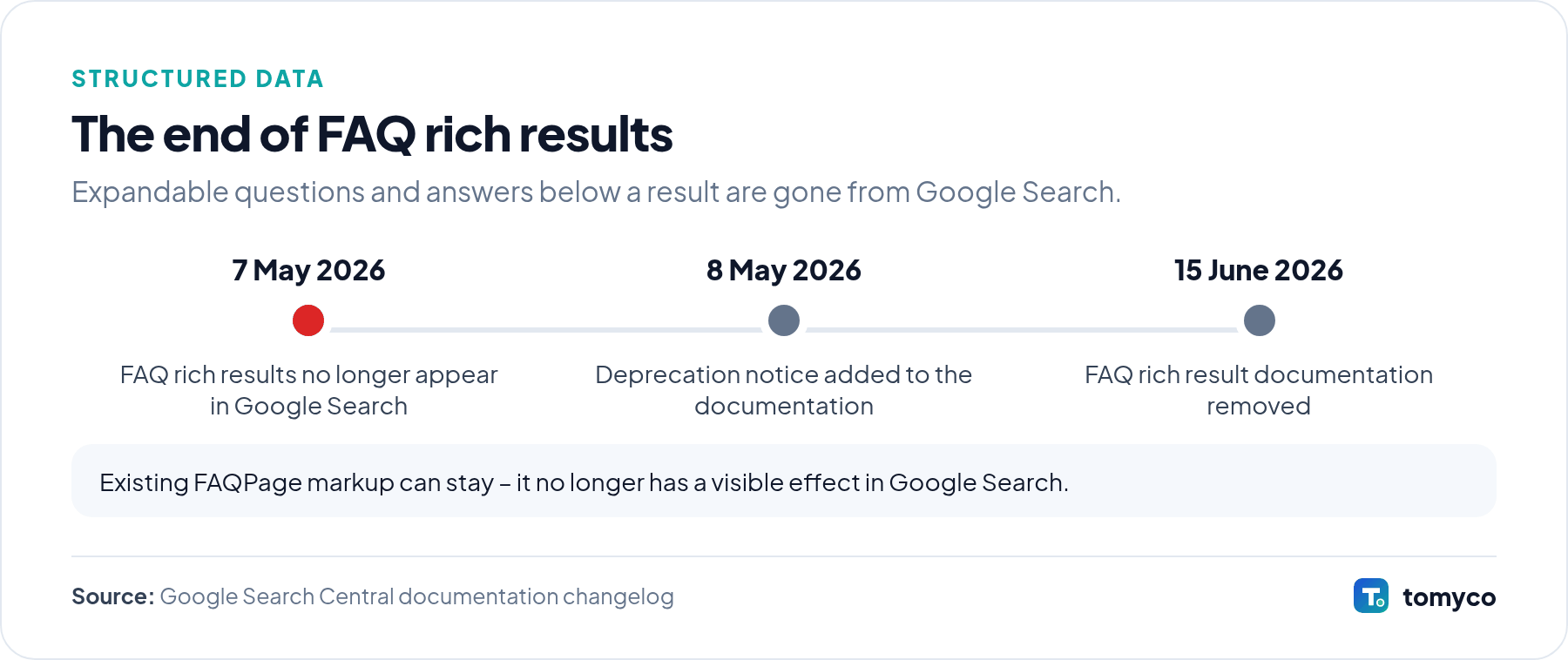 Timeline of the end of FAQ rich results: 7 May 2026 the results stop appearing, 8 May 2026 Google publishes the deprecation notice, 15 June 2026 the documentation is removed.