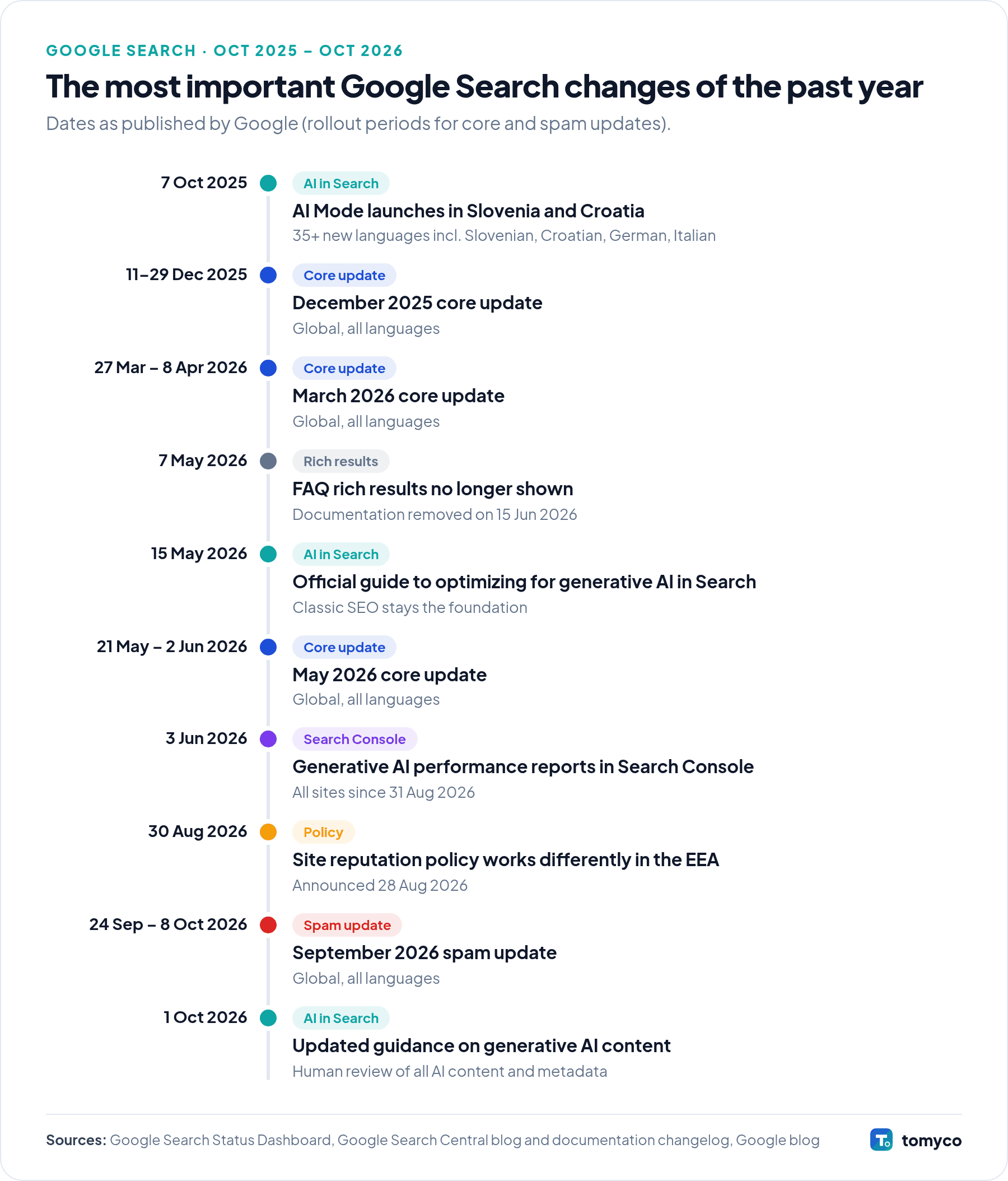 Timeline of official Google Search changes from October 2025 to October 2026: AI Mode expansion in October 2025, the December 2025, March 2026 and May 2026 core updates, the end of FAQ rich results in May, the AI optimization guide in May, Search Console generative AI reports in June and for all sites in August, the site reputation policy change in the EEA in August, the September 2026 spam update and the October 2026 AI content guidance.