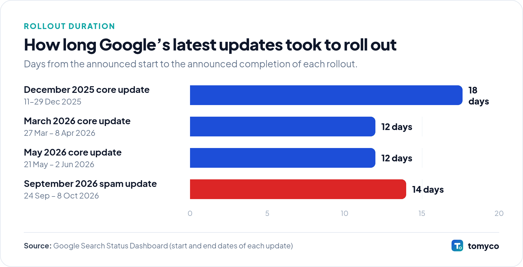 Bar chart of official rollout durations: December 2025 core update 18 days, March 2026 core update 12 days, May 2026 core update 12 days, September 2026 spam update 14 days.
