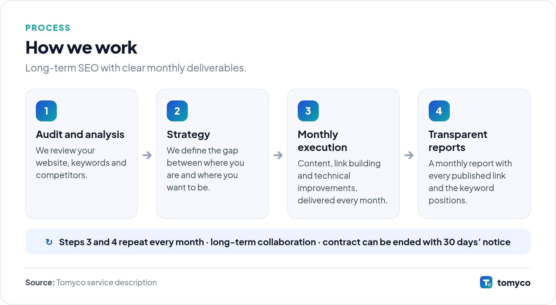 Process diagram in four steps: audit and analysis, strategy, monthly execution and transparent reports; steps three and four repeat every month, and the contract can be ended with 30 days’ notice.