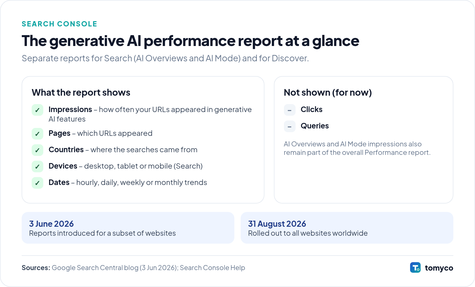 Diagram of the Search Console generative AI performance reports: a Search report for AI Overviews and AI Mode with impressions, pages, countries, devices and dates, and a Discover report; available for all sites since 31 August 2026; impressions only.