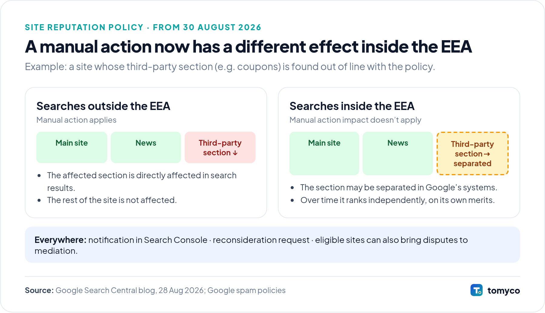 Comparison diagram of the site reputation abuse policy from 30 August 2026: outside the EEA a manual action affects the section concerned; inside the EEA the manual action’s impact does not apply and the section may rank independently of the domain over time; Search Console notifications, reconsideration and mediation remain.